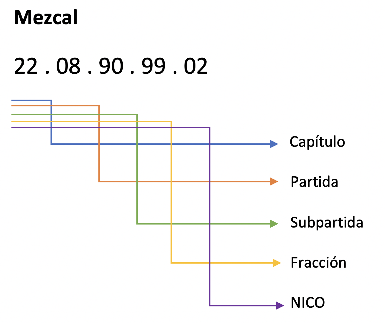 ¿Conoces que es una fracción arancelaria? MERKAI GLOBAL